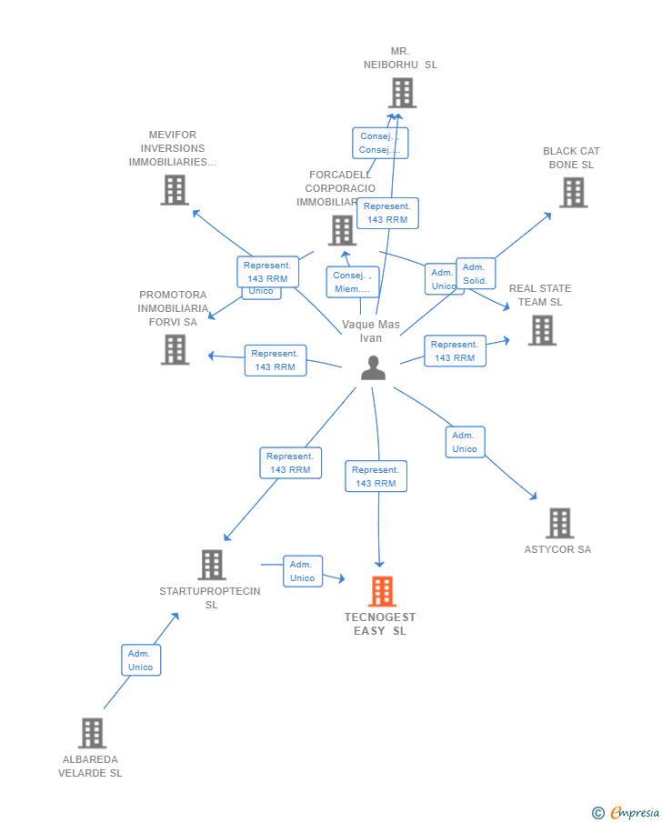 Vinculaciones societarias de TECNOGEST EASY SL