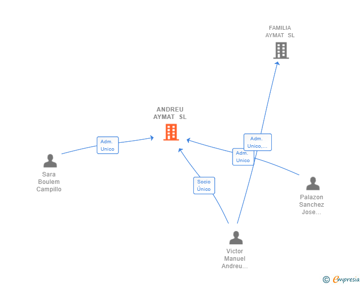 Vinculaciones societarias de ANDREU AYMAT SL