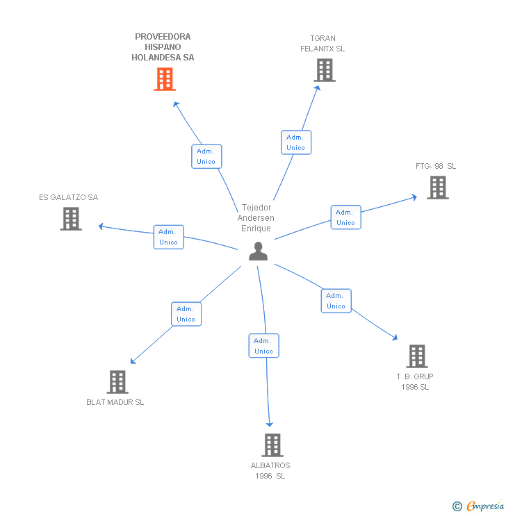 Vinculaciones societarias de PROVEEDORA HISPANO HOLANDESA SA