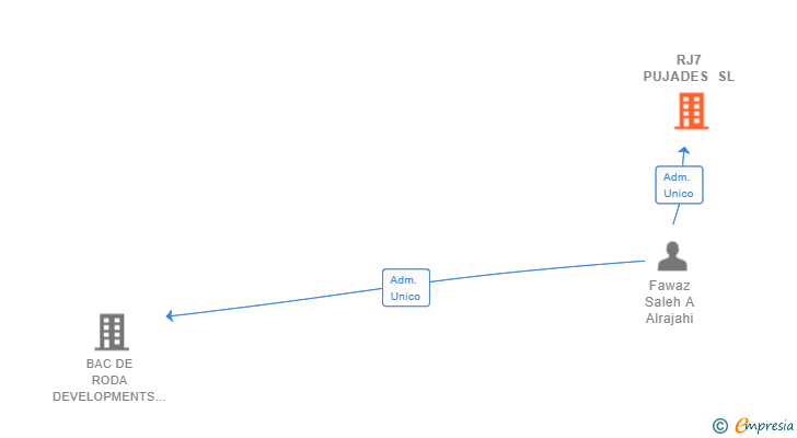Vinculaciones societarias de RJ7 PUJADES SL
