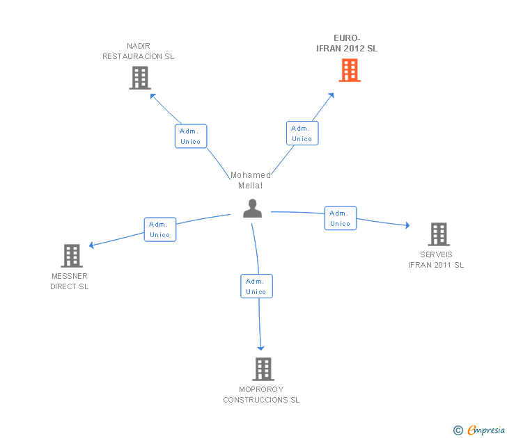 Vinculaciones societarias de EURO-IFRAN 2012 SL
