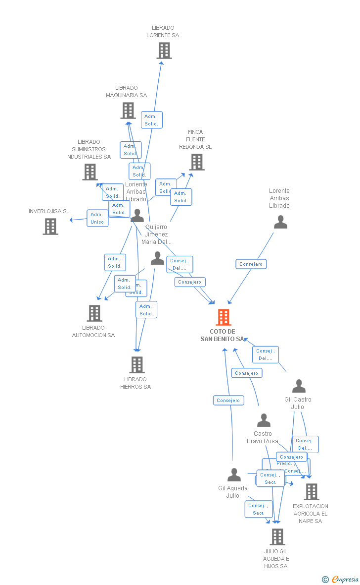 Vinculaciones societarias de COTO DE SAN BENITO SA