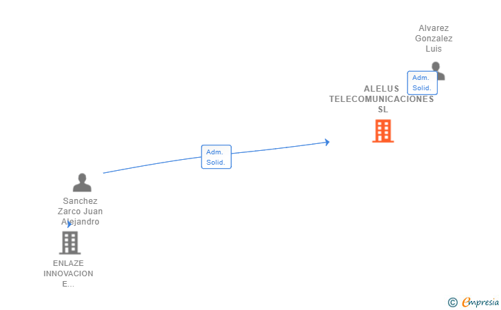 Vinculaciones societarias de ALELUS TELECOMUNICACIONES SL