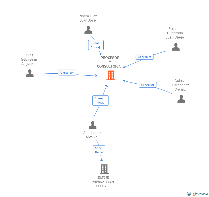 Vinculaciones societarias de PROCESOS Y CONSULTORIA AVANZADA SLL