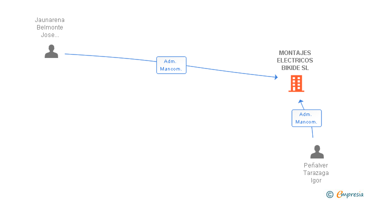 Vinculaciones societarias de MONTAJES ELECTRICOS BIKIDE SL