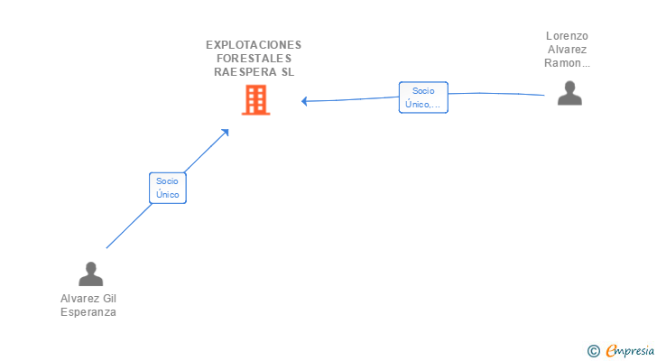 Vinculaciones societarias de EXPLOTACIONES FORESTALES RAESPERA SL