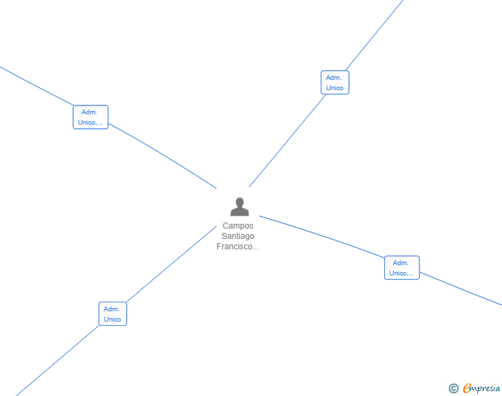 Vinculaciones societarias de WWLS GROUP WORLD SL