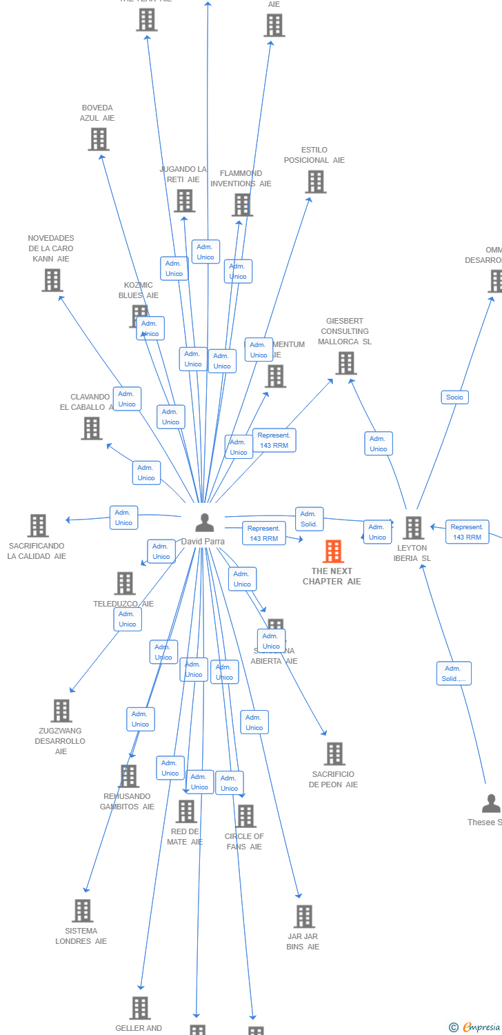 Vinculaciones societarias de THE NEXT CHAPTER AIE