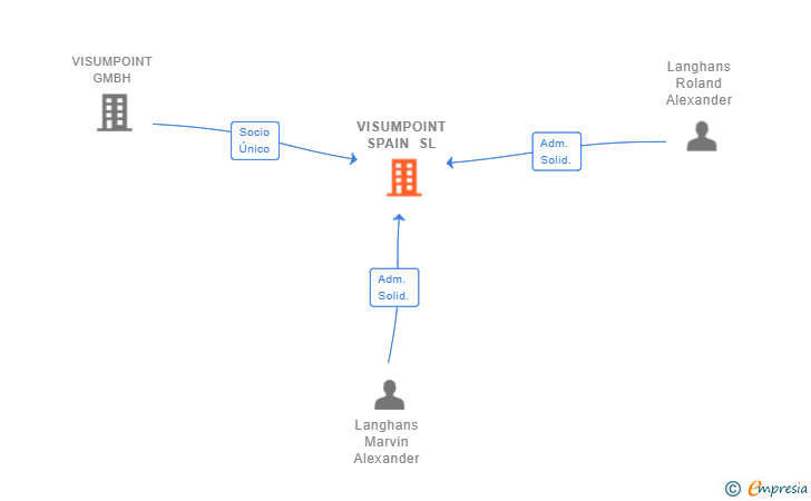 Vinculaciones societarias de VISUMPOINT SPAIN SL