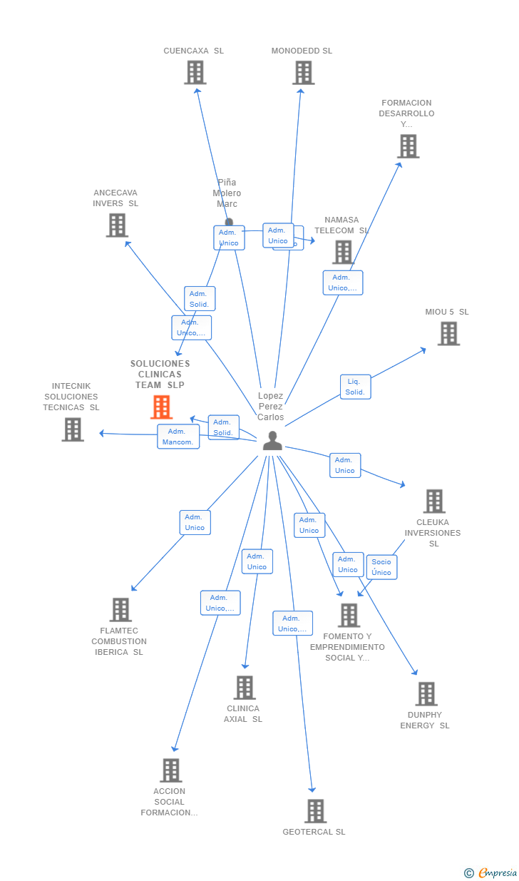 Vinculaciones societarias de SOLUCIONES CLINICAS TEAM SLP