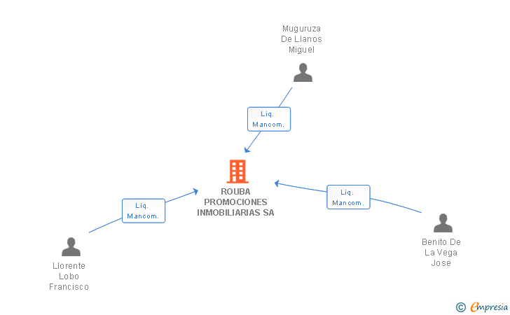 Vinculaciones societarias de ROUBA PROMOCIONES INMOBILIARIAS SA