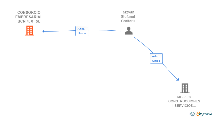 Vinculaciones societarias de CONSORCIO EMPRESARIAL BCN 4.0 SL