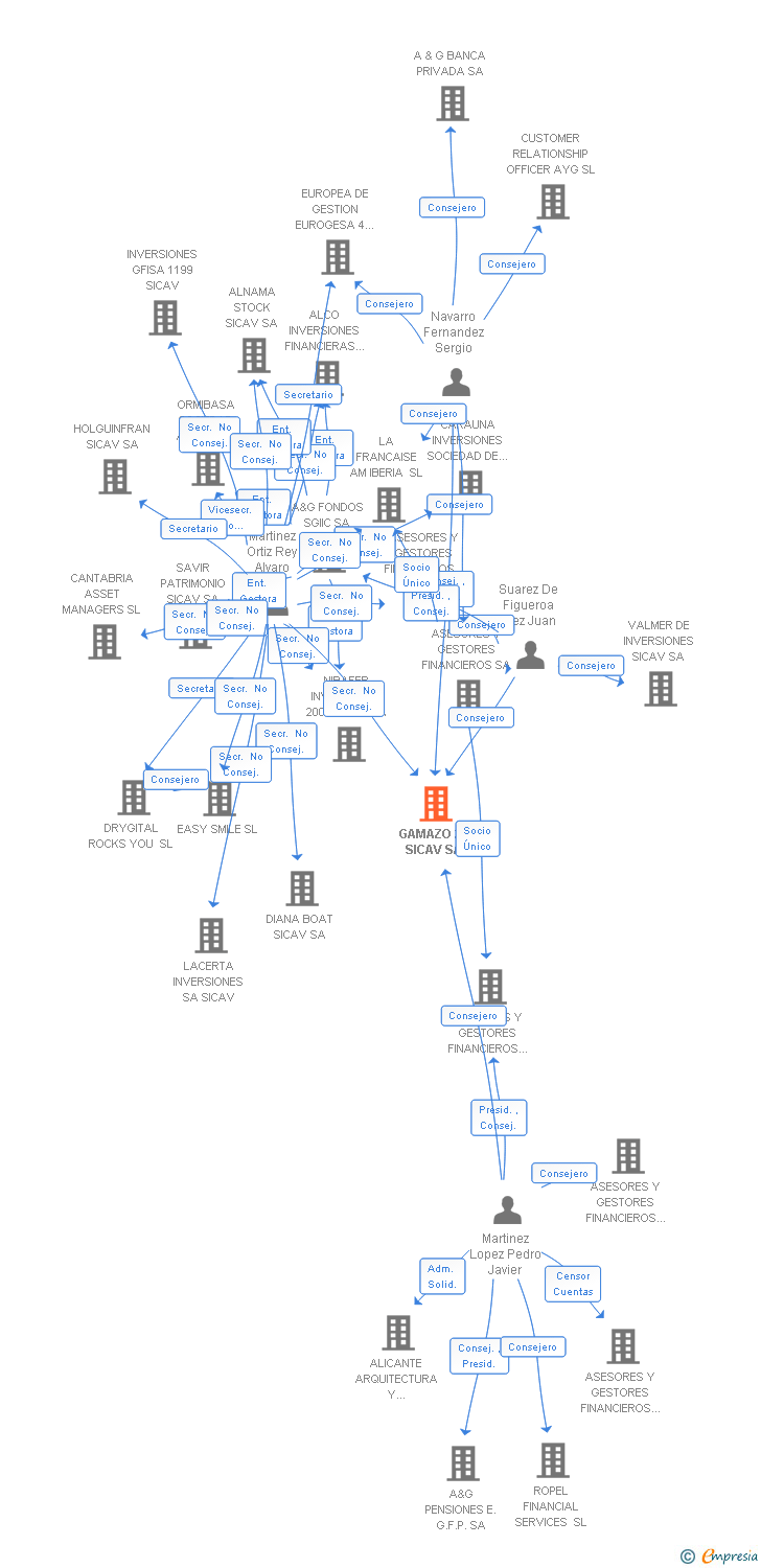 Vinculaciones societarias de GAMAZO 20 SICAV SA