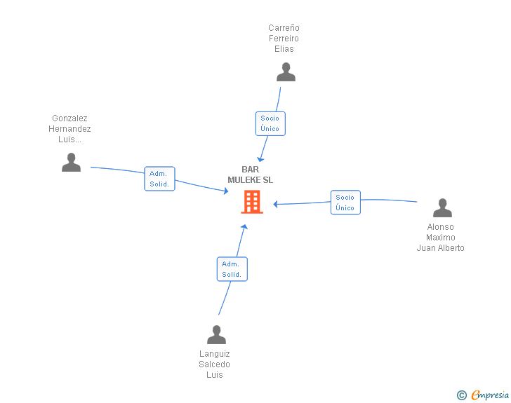 Vinculaciones societarias de BAR MULEKE SL