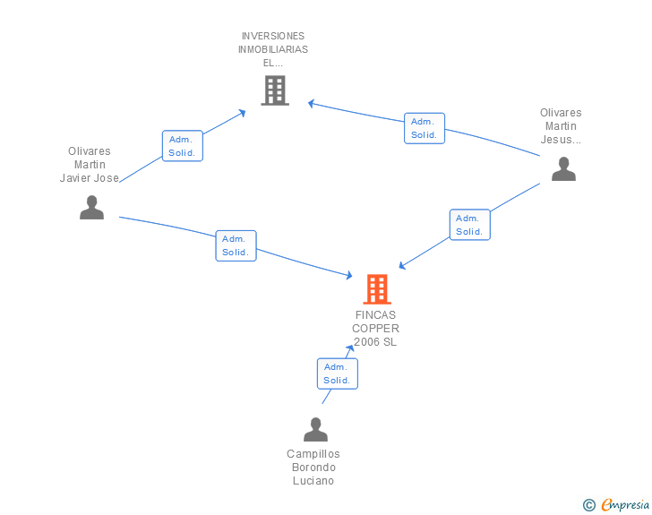Vinculaciones societarias de FINCAS COPPER 2006 SL