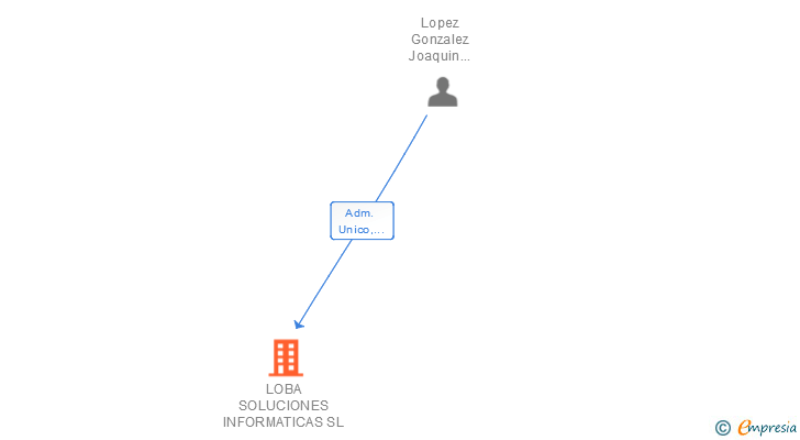 Vinculaciones societarias de LOBA SOLUCIONES INFORMATICAS SL