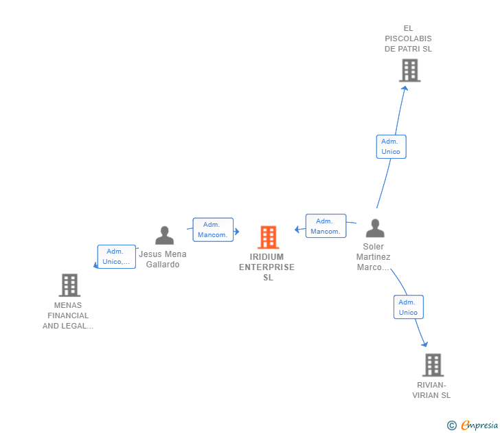 Vinculaciones societarias de IRIDIUM ENTERPRISE SL