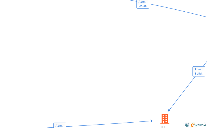Vinculaciones societarias de ICIL INSTITUCION SUPERIOR EN LOGISTICA SL
