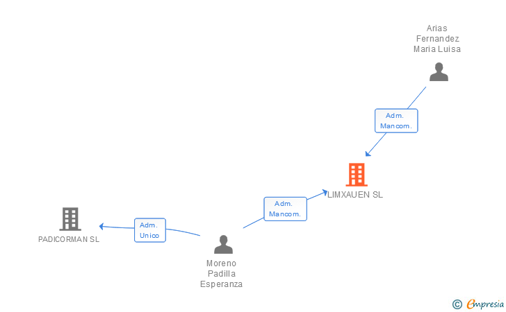 Vinculaciones societarias de LIMXAUEN SL
