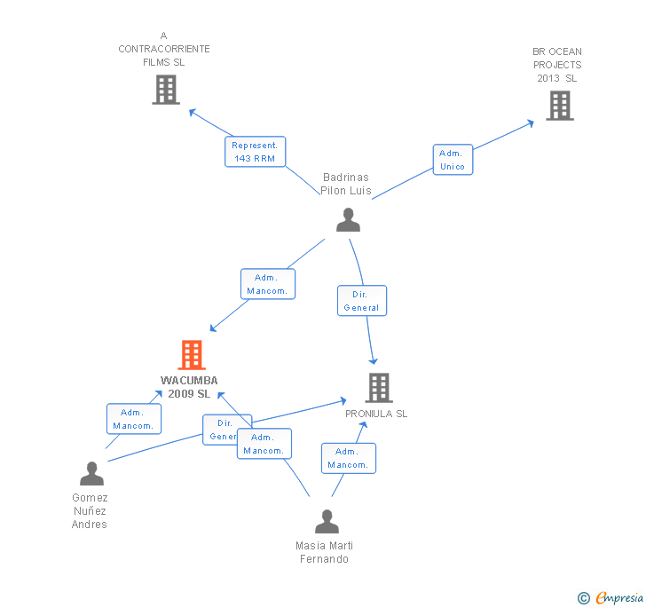 Vinculaciones societarias de WACUMBA 2009 SL