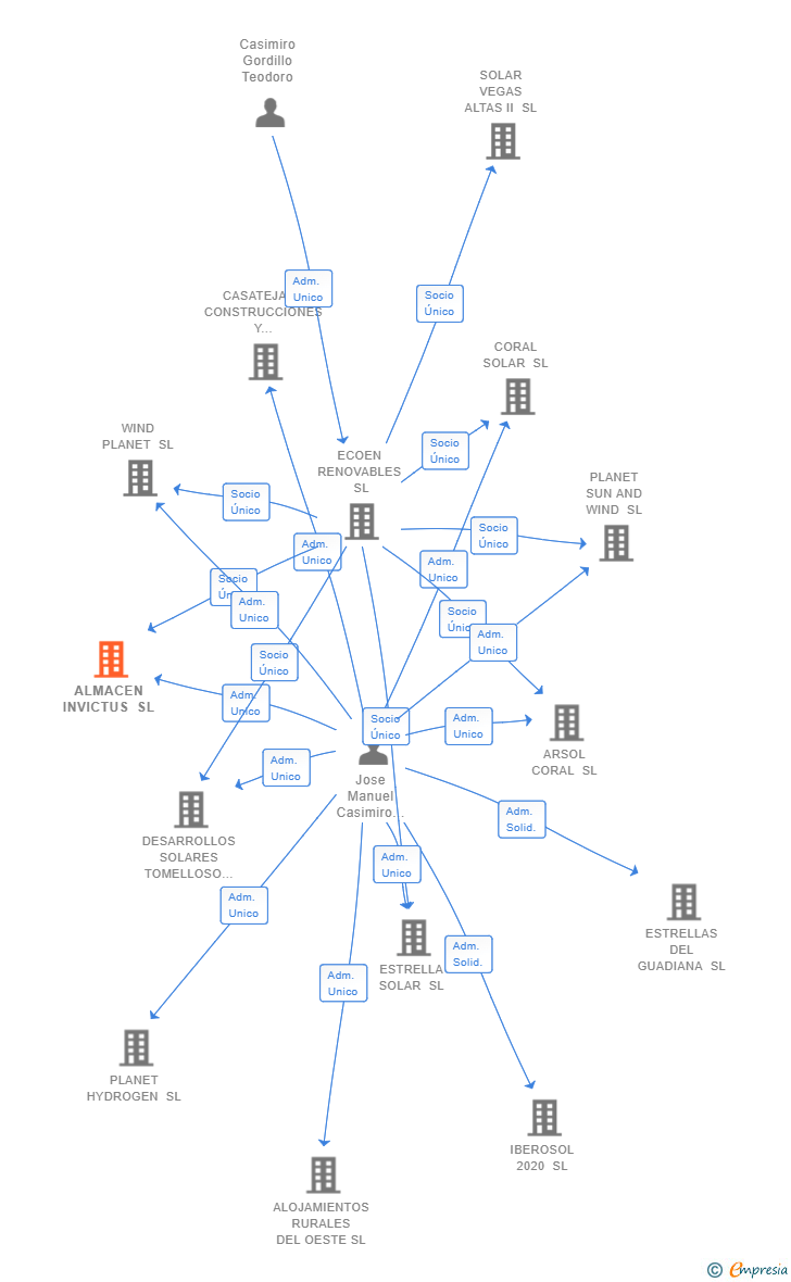 Vinculaciones societarias de ALMACEN INVICTUS SL