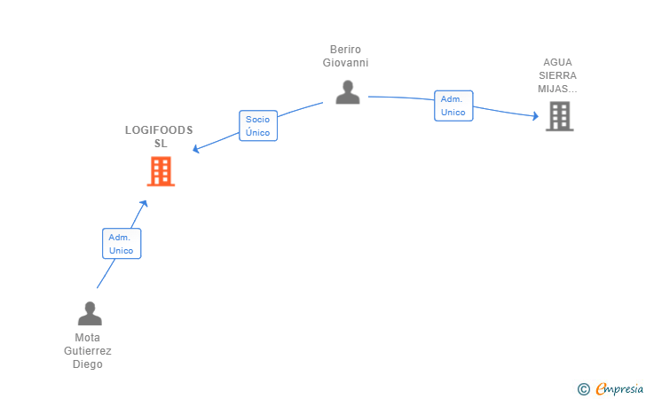 Vinculaciones societarias de LOGIFOODS SL