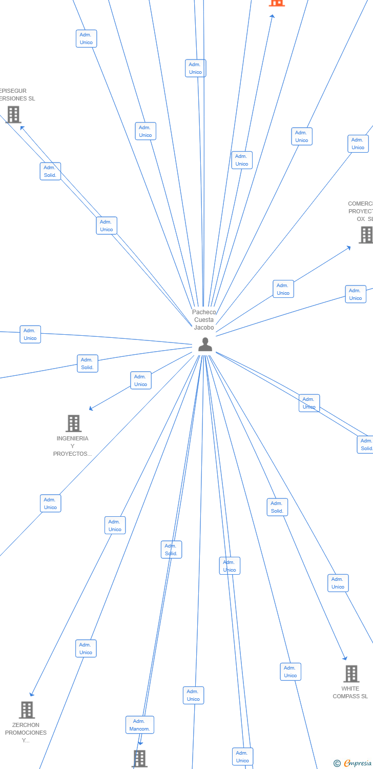 Vinculaciones societarias de PROYECTOS INVERSIONES M12 SL