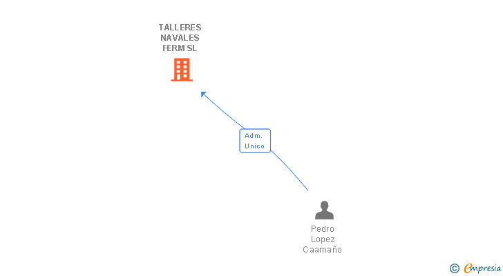 Vinculaciones societarias de TALLERES NAVALES FERM SL