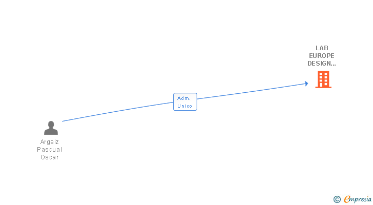 Vinculaciones societarias de LAB EUROPE DESIGN CONSULTANCY SL