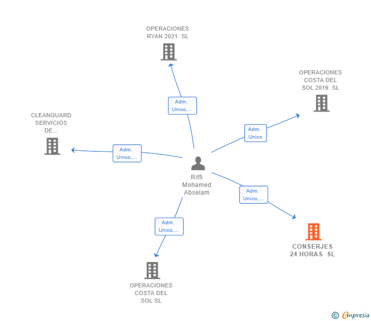 Vinculaciones societarias de CONSERJES 24 HORAS SL