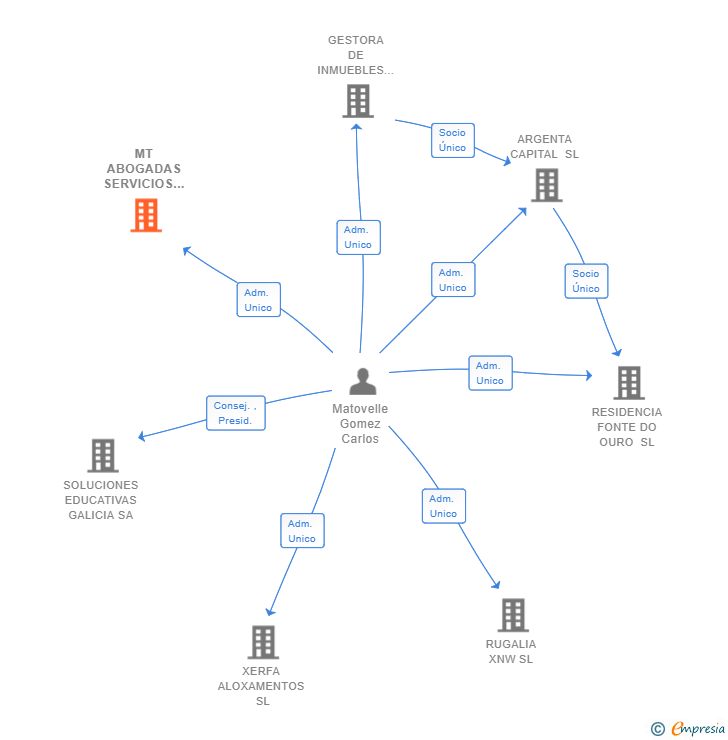 Vinculaciones societarias de MT ABOGADAS SERVICIOS JURIDICOS SL