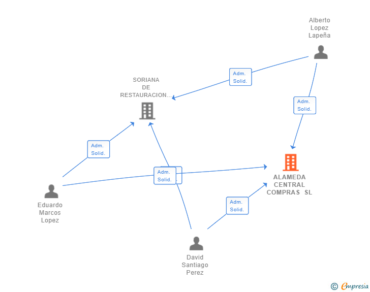 Vinculaciones societarias de ALAMEDA CENTRAL COMPRAS SL