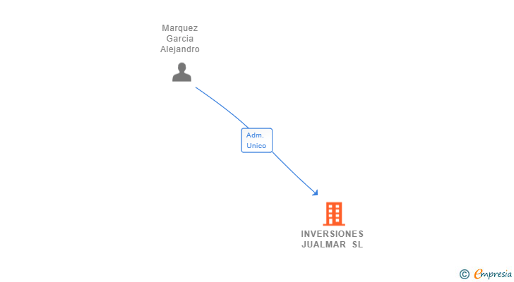 Vinculaciones societarias de INVERSIONES JUALMAR SL