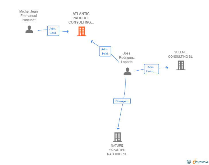 Vinculaciones societarias de ATLANTIC PRODUCE CONSULTING SL