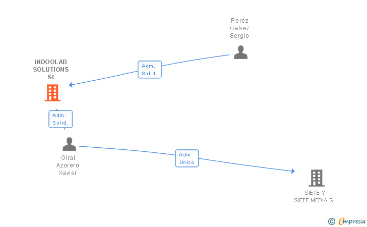 Vinculaciones societarias de INDOOLAB SOLUTIONS SL