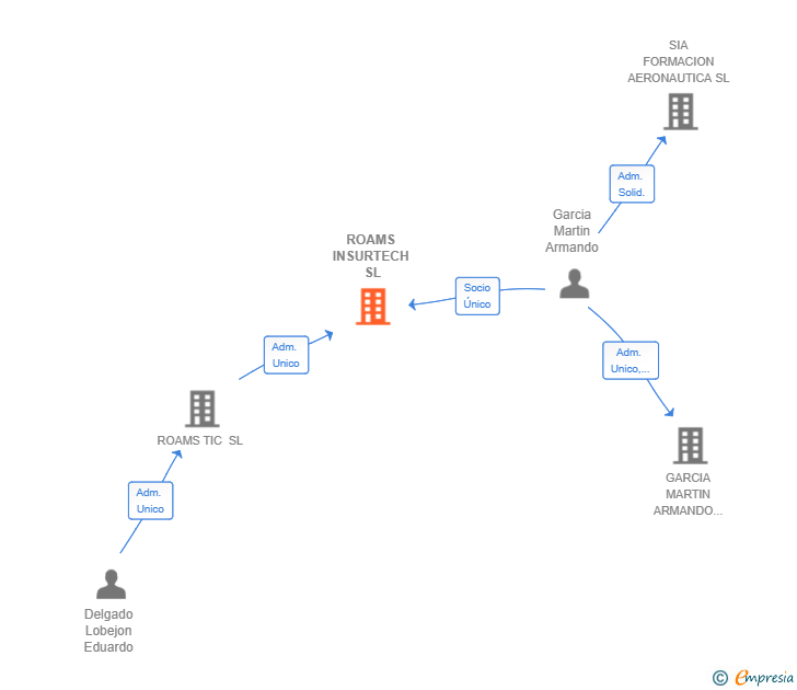 Vinculaciones societarias de ROAMS INSURTECH SL
