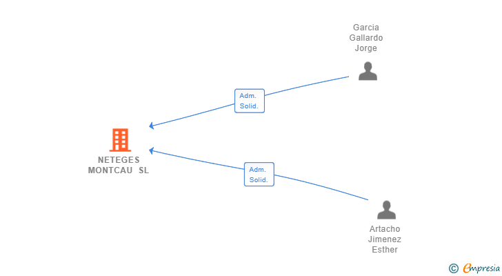 Vinculaciones societarias de NETEGES MONTCAU SL