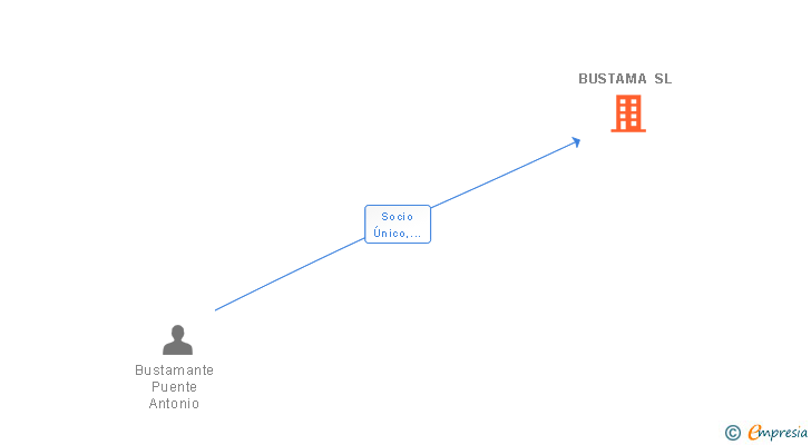 Vinculaciones societarias de BUSTAMA SL