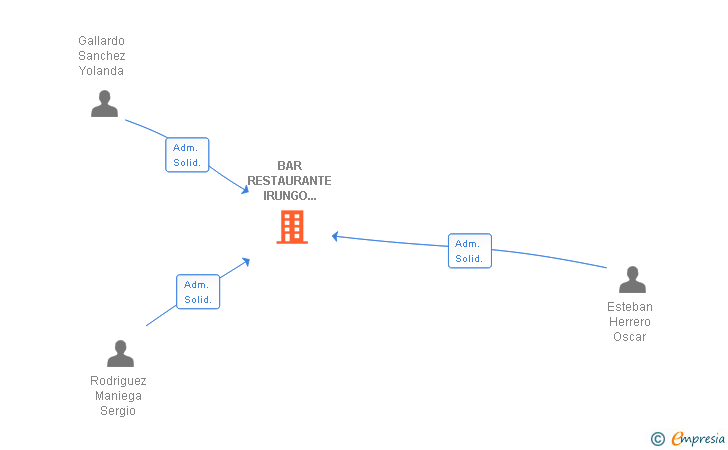 Vinculaciones societarias de BAR RESTAURANTE IRUNGO ATSEGIÑA SL