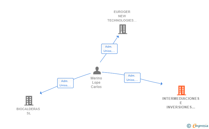 Vinculaciones societarias de INTERMEDIACIONES E INVERSIONES MARR SL