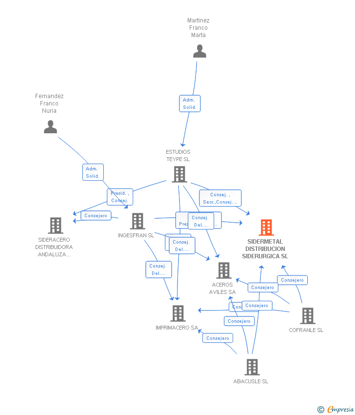 Vinculaciones societarias de SIDERMETAL DISTRIBUCION SIDERURGICA SL