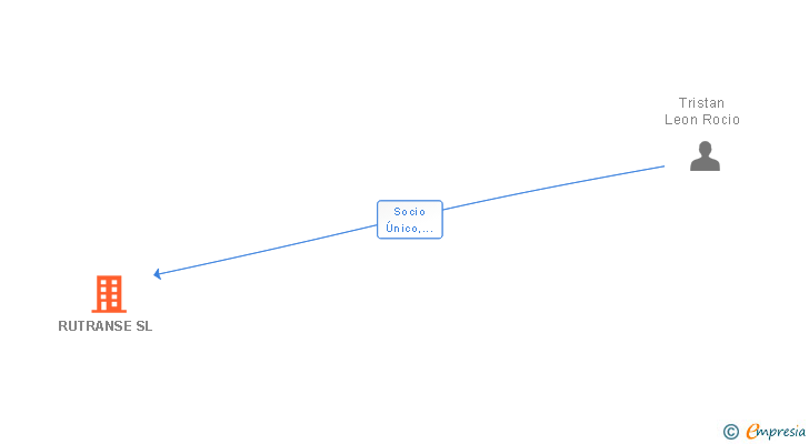 Vinculaciones societarias de RUTRANSE SL