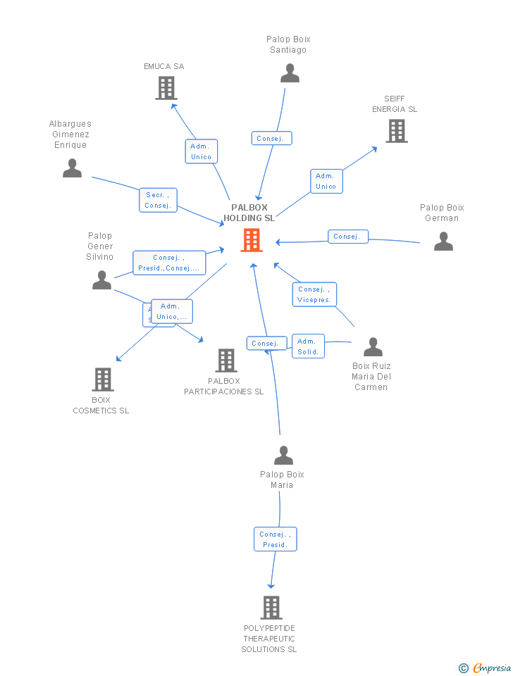 Vinculaciones societarias de PALBOX HOLDING SL