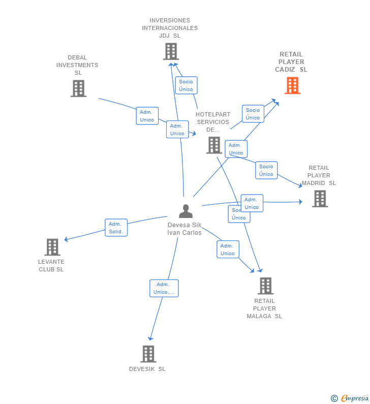 Vinculaciones societarias de RETAIL PLAYER CADIZ SL