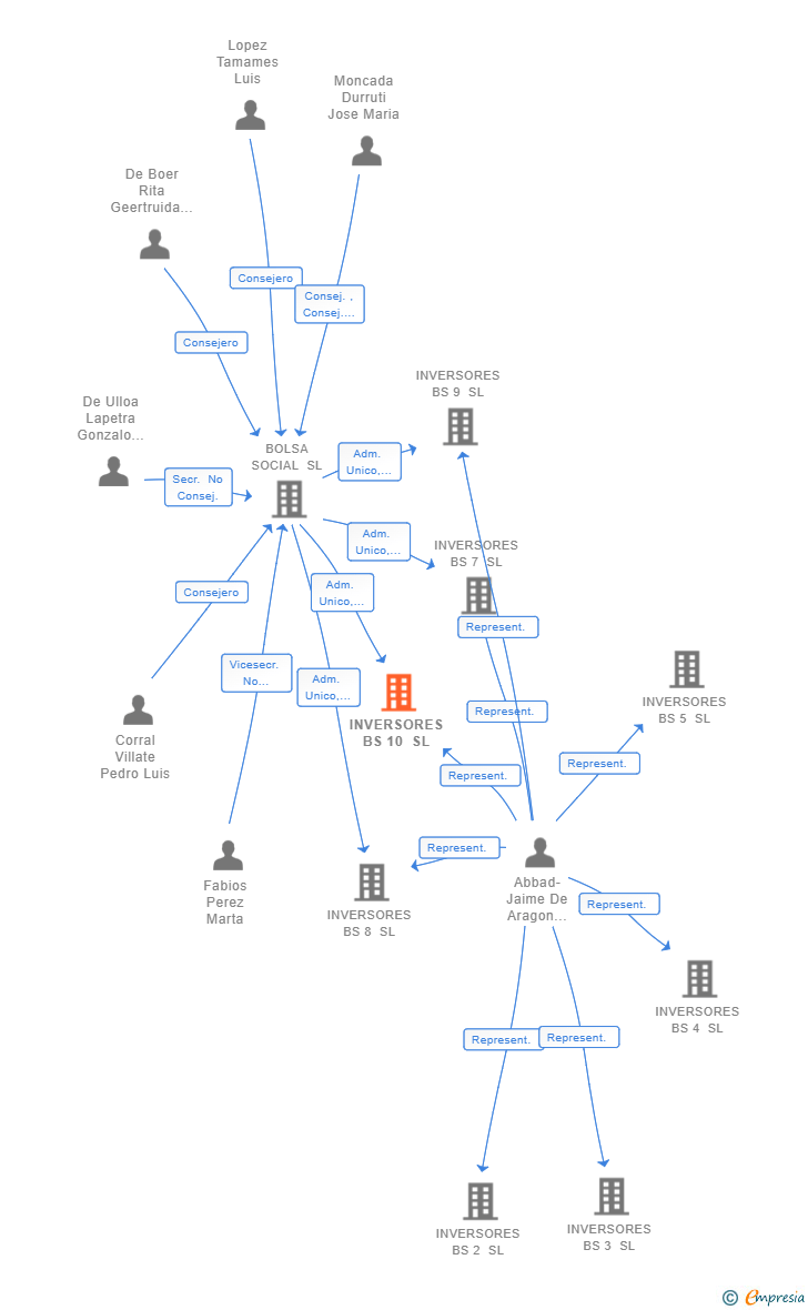 Vinculaciones societarias de INVERSORES BS 10 SL