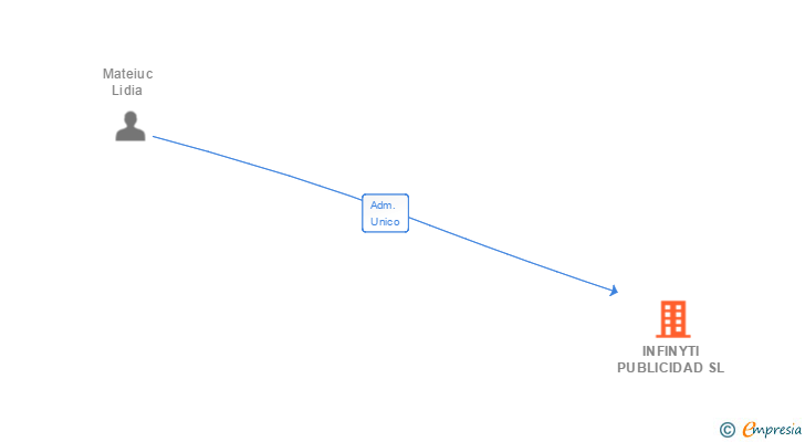 Vinculaciones societarias de INFINYTI PUBLICIDAD SL
