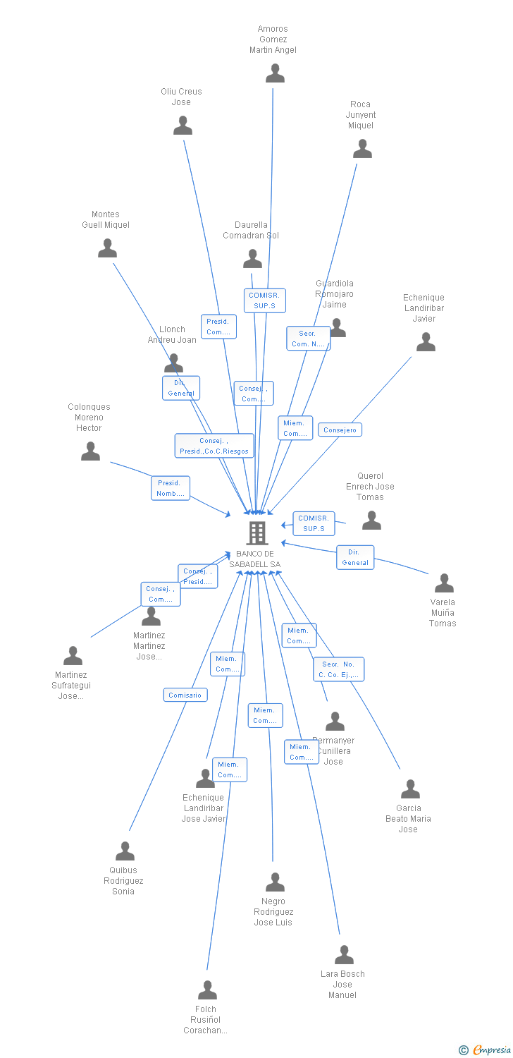 Vinculaciones societarias de TG MANAGEMENT INVERSIONES 2002 SICAV SA