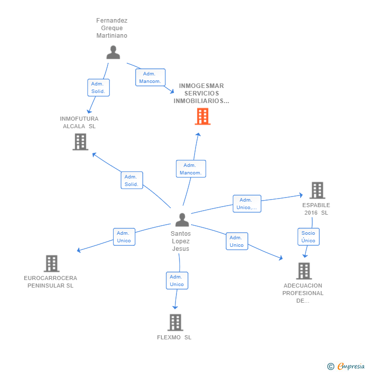 Vinculaciones societarias de INMOGESMAR SERVICIOS INMOBILIARIOS SL