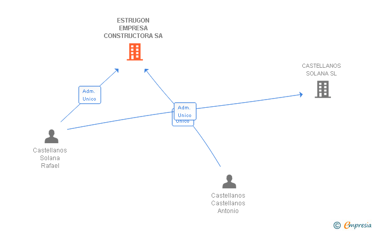 Vinculaciones societarias de ESTRUGON EMPRESA CONSTRUCTORA SA