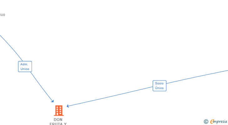 Vinculaciones societarias de DON FRUTA Y DON SUPERMARKET SL